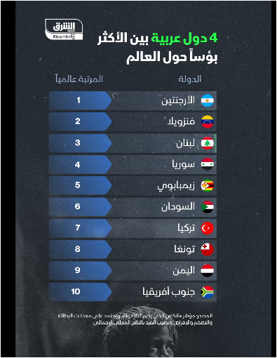 البلدان الأكثر بؤساً على مستوى العالم